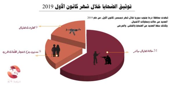 توثيق الضحايا والاغتيالات ومحاولات الاغتيال لشهر كانون الاول 2019 في درعا جنوب سوريا