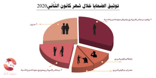 مخطط لتوثيق الضحايا والاغتيالات ومحاولات الاغتيال لشهر كانون الثاني 2020 في درعا