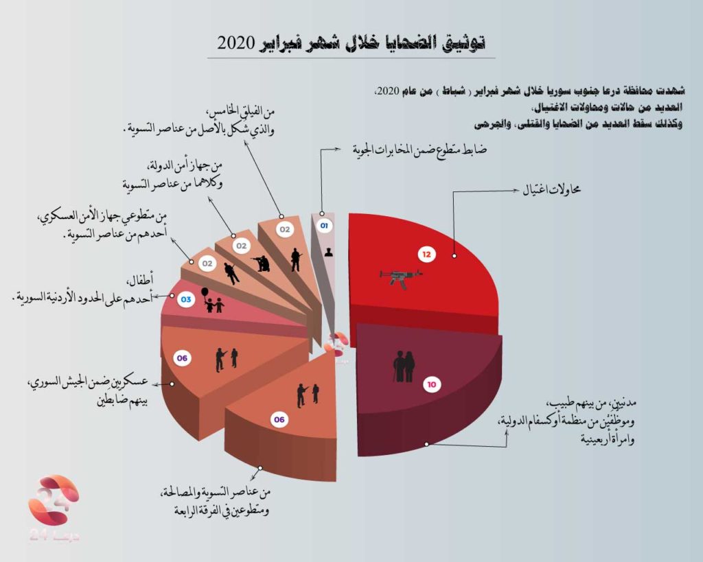 مخطط لتوثيق الضحايا والاغتيال ومحاولات الاغتيال لشهر شباط 2020 في درعا