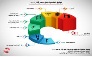 توثيق الضحايا في محافظة درعا، خلال شهر آذار 2020