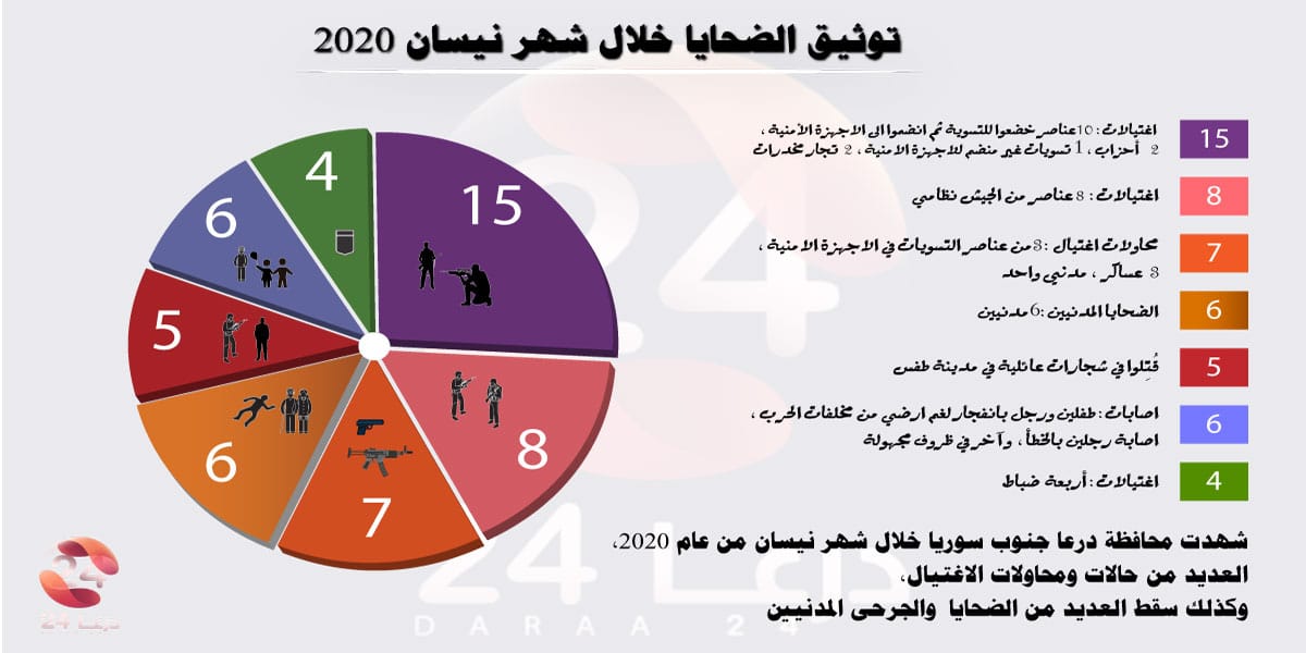 مخطط لتوثيق الانتهاكات في محافظة درعا جنوب سوريا لشهر نيسان 2020