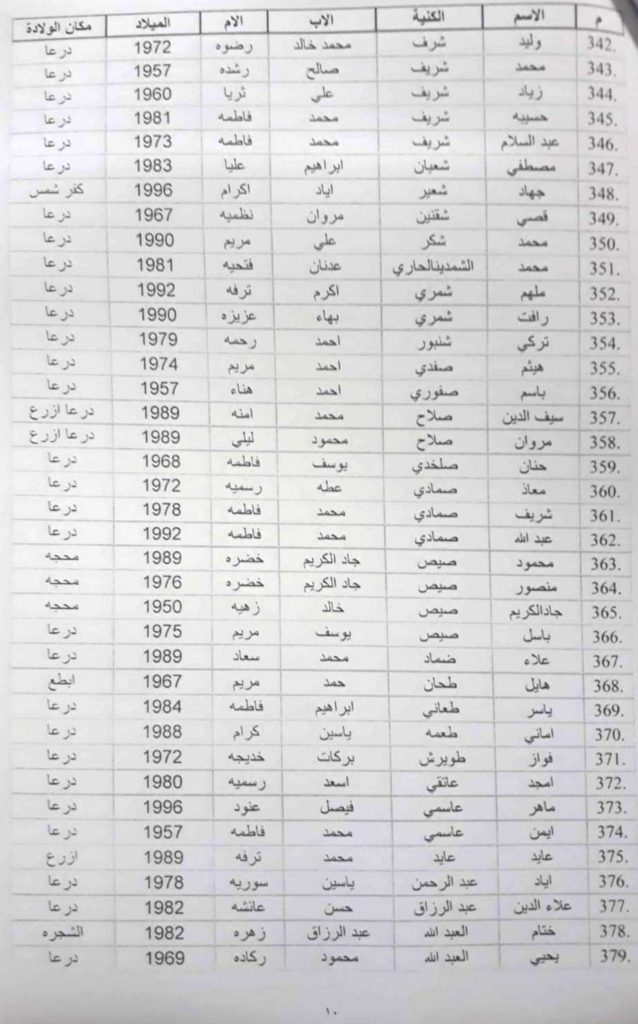 أسماء الذي تم رفع الحجز الاحتياطي عن ممتلكاتهم في محافظة درعا 10 min