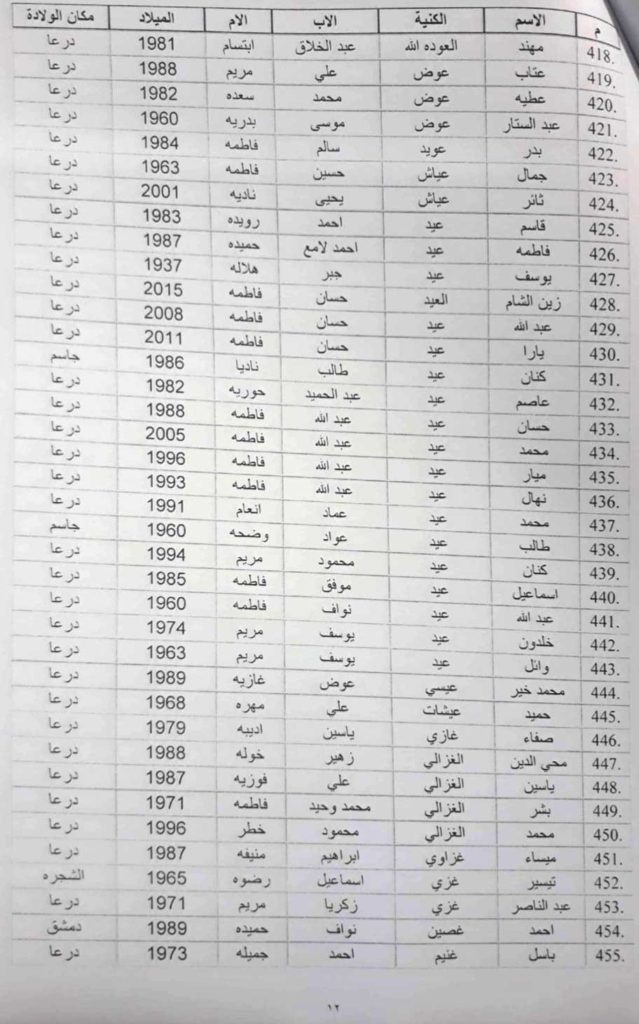 أسماء الذي تم رفع الحجز الاحتياطي عن ممتلكاتهم في محافظة درعا 12 min