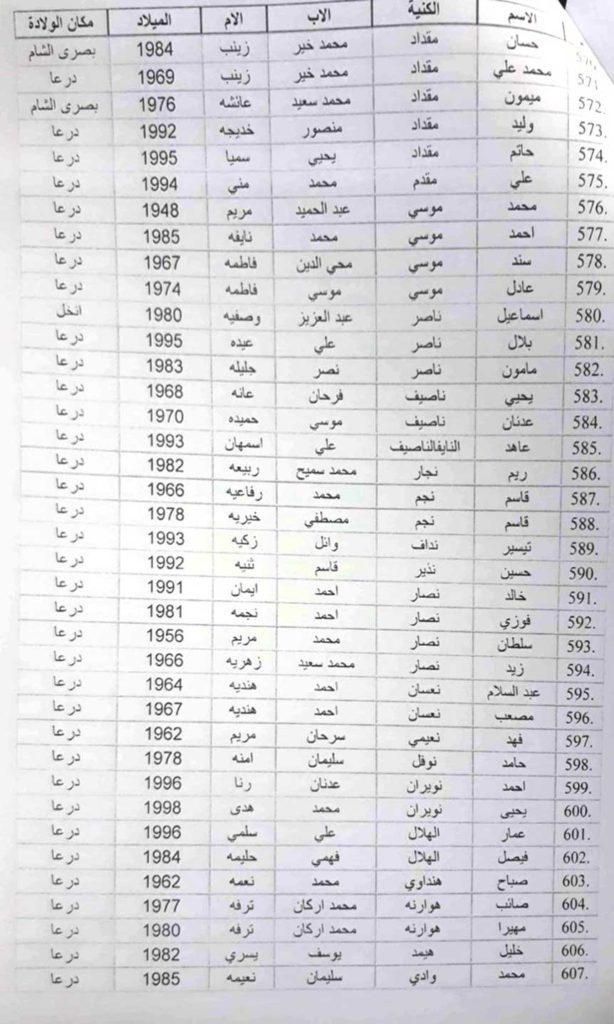 أسماء الذي تم رفع الحجز الاحتياطي عن ممتلكاتهم في محافظة درعا 16 min 1