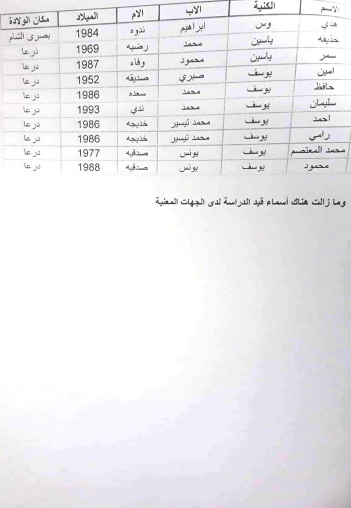 أسماء الذي تم رفع الحجز الاحتياطي عن ممتلكاتهم في محافظة درعا 17 min 1