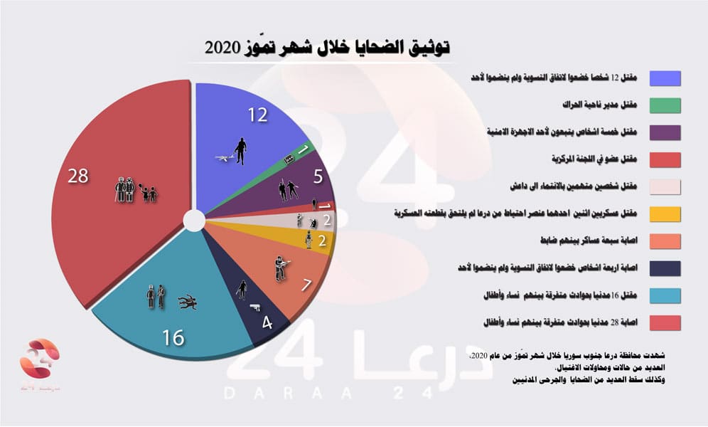 توثيق الانتهاكات خلال شهر تموز 2020(infografic)