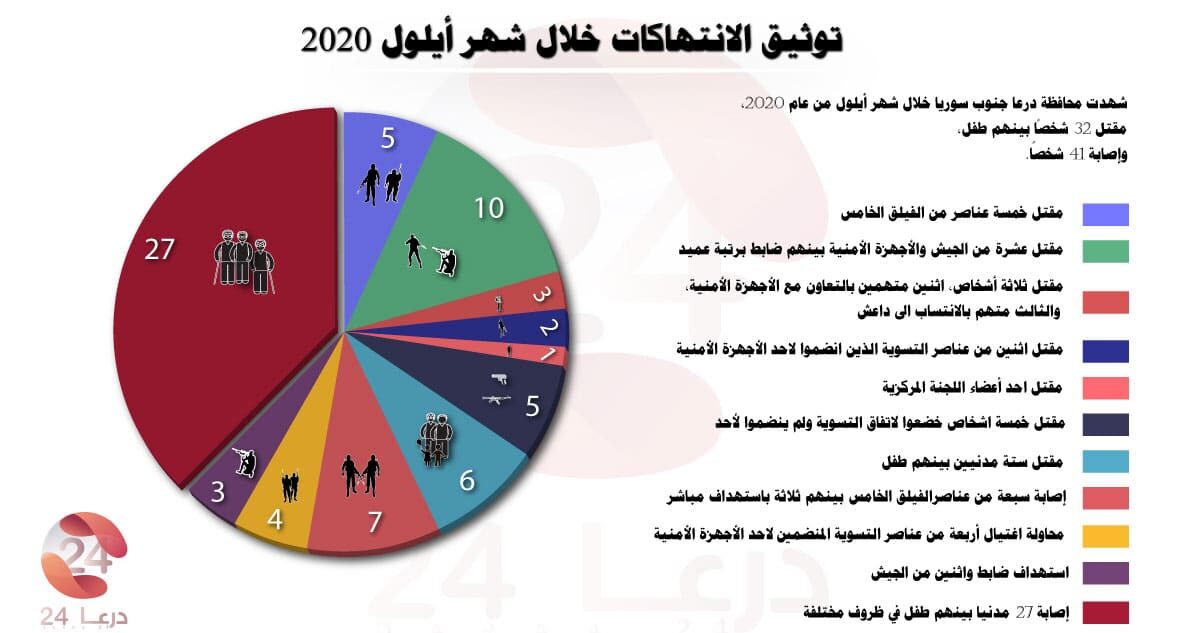 توثيق ضحايا العنف في محافظة درعا في شهر ايلول 2020