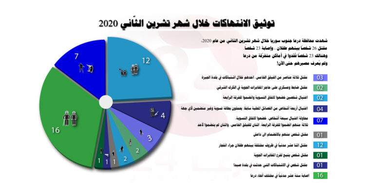 توثيق الانتهاكات في محافظة درعا خلال شهر تشرين الثاني 2020