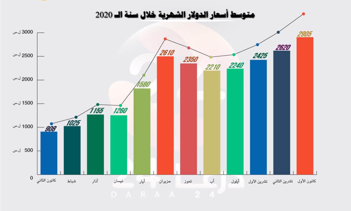 سعر صرف الليرة السورية في درعا اليوم الاثنين 22-2-2021 درعا 24: الواقع كما هو التقرير السنوي لأسعار الدولار