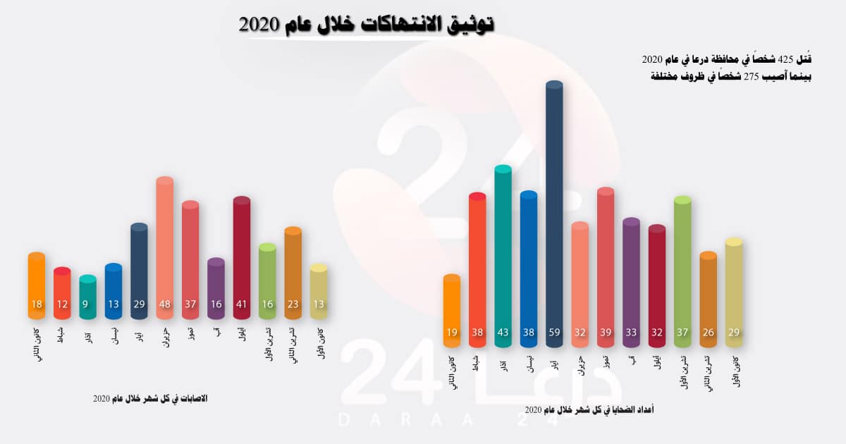 توثيق الانتهاكات لعام 2020 في محافظة درعا
