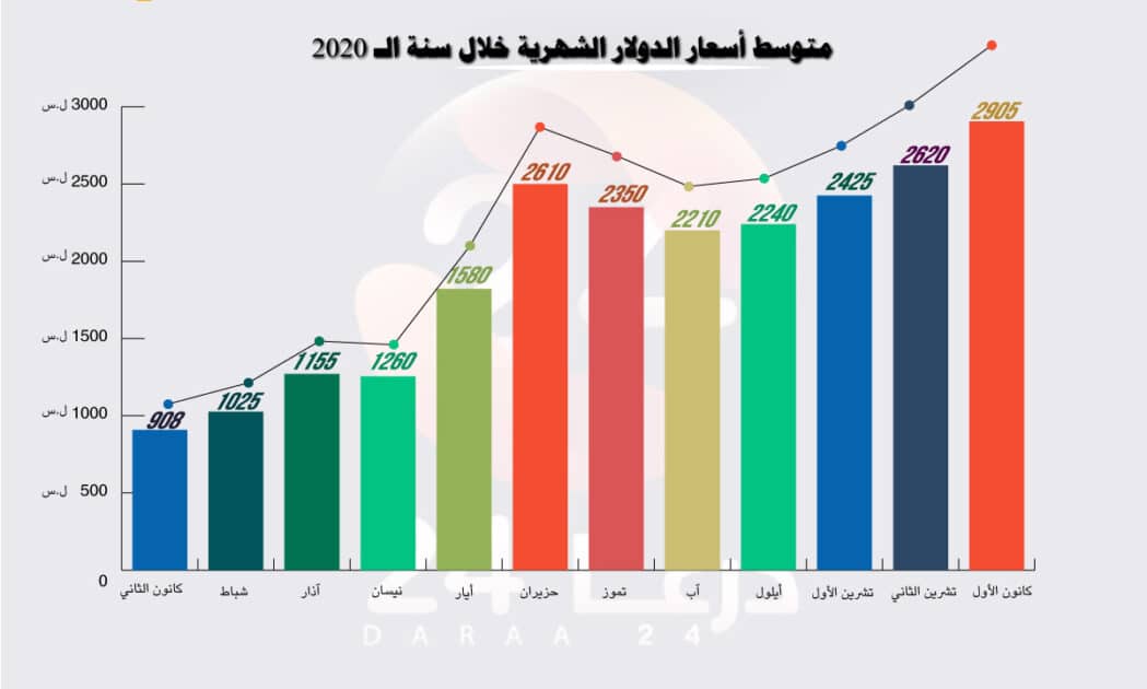 التقرير السنوي لسعر الدولار والذهب في عام 2020 47 التقرير السنوي لأسعار الدولار