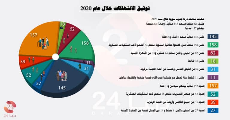 التقرير السنوي لـِ توثيق الانتهاكات لعام 2020 في محافظة درعا