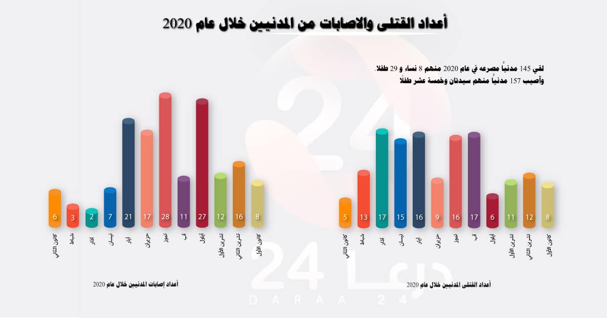 توثيق الانتهاكات لعام 2020 في محافظة درعا