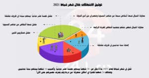التقرير الشهري لـِ توثيق الانتهاكات خلال شهر شباط / فبراير 2021 في محافظة درعا