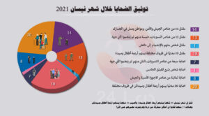 توثيق الانتهاكات خلال شهر نيسان / أبريل 2021 في محافظة درعا
