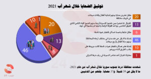 التقرير الشهري لـِ توثيق الانتهاكات خلال شهر آب 2021 في محافظة درعا