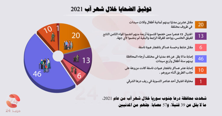 التقرير الشهري لـِ توثيق الانتهاكات خلال شهر آب 2021 في محافظة درعا