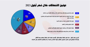 التقرير الشهري لتوثيق الانتهاكات خلال شهر أيلول 2021 في محافظة درعا