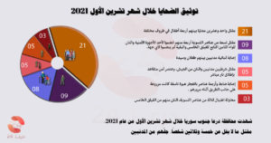 توثيق الانتهاكات في محافظة درعا خلال شهر تشرين الأول 2021