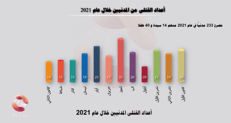 اعداد القتلى من المدنيين لعام 2021