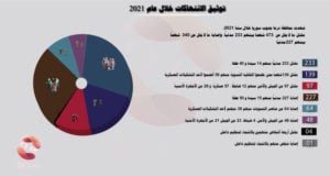 التقرير السنوي لـ توثيق الانتهاكات لعام 2021 في محافظة درعا