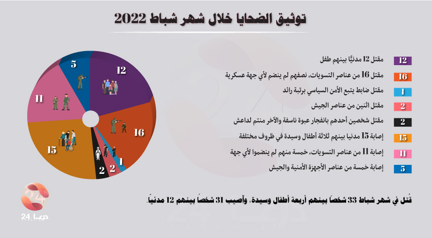 توثيق-الانتهاكات-في-محافظة-درعا-لشهر-شباط-2022