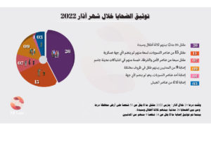 توثيق الانتهاكات خلال شهر آذار 2022 في محافظة درعا￼