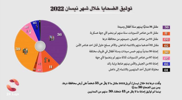 توثيق الانتهاكات خلال شهر نيسان 2022 في محافظة درعا