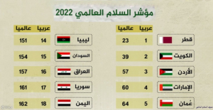 مؤشر السلام العالمي: سوريا في المرتبة 17 عربياً و161 عالمياً