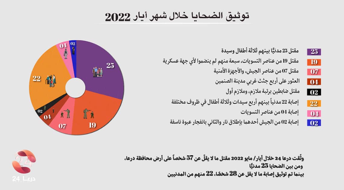توثيق الانتهاكات خلال شهري أيار لعام 2022