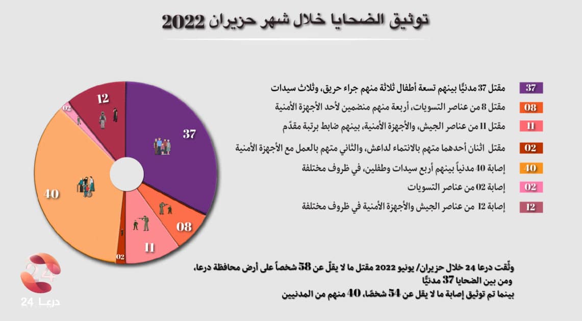 توثيق الانتهاكات خلال شهر حزيران 2022 في محافظة درعا 50 توثيق الانتهاكات خلال شهر حزيران 2022