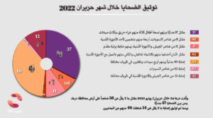 توثيق الانتهاكات خلال شهر حزيران 2022 في محافظة درعا