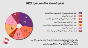 توثيق الانتهاكات خلال شهر تموز 2022 في محافظة درعا