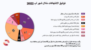 توثيق الانتهاكات خلال شهر آب 2022 في محافظة درعا