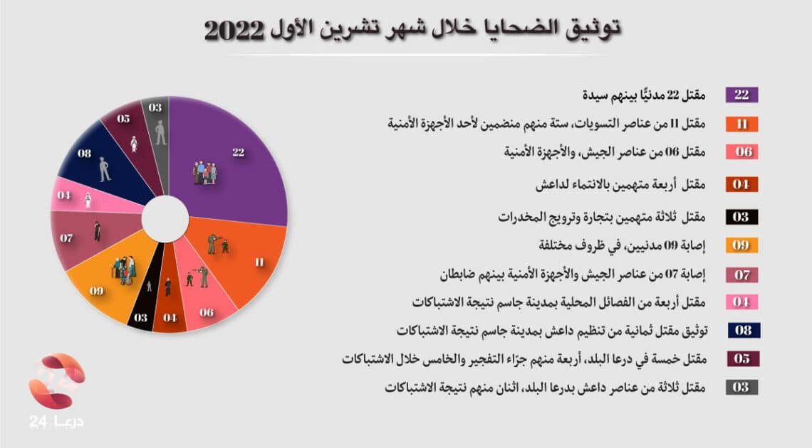 توثيق-الانتهاكات-خلال-شهر-تشرين-الأول-لعام-2022