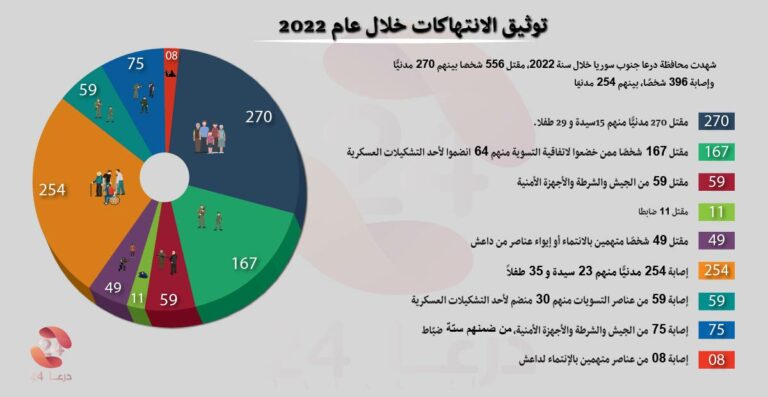 التقرير السنوي لـِ توثيق الانتهاكات خلال عام 2022 في محافظة درعا