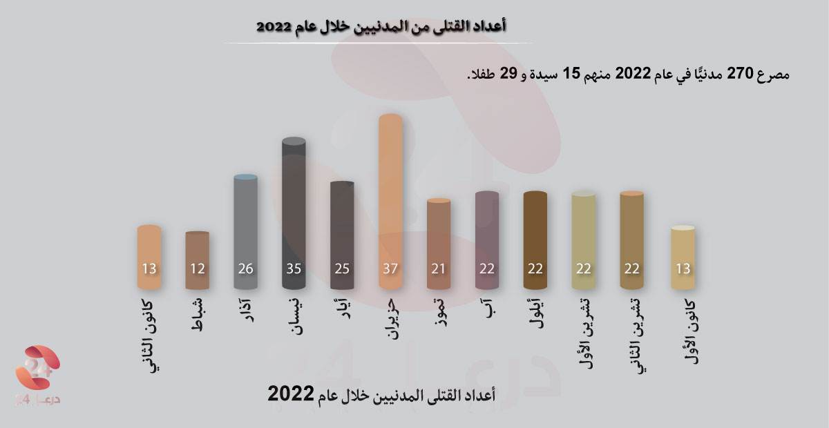 القتلى من المدنيين خلال عام 2022 1 1