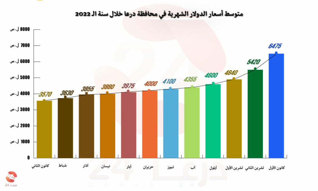 المتوسط الشهري لأسعار الدولار في محافظة درعا لعام 2022