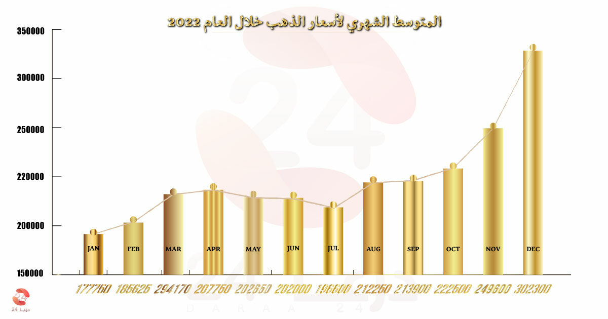 المتوسط الشهري لأسعار الذهب في محافظة درعا لعام 2022