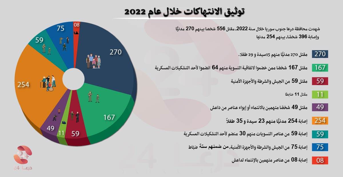 التقرير السنوي لتوثيق الانتهاكات لعام 2022