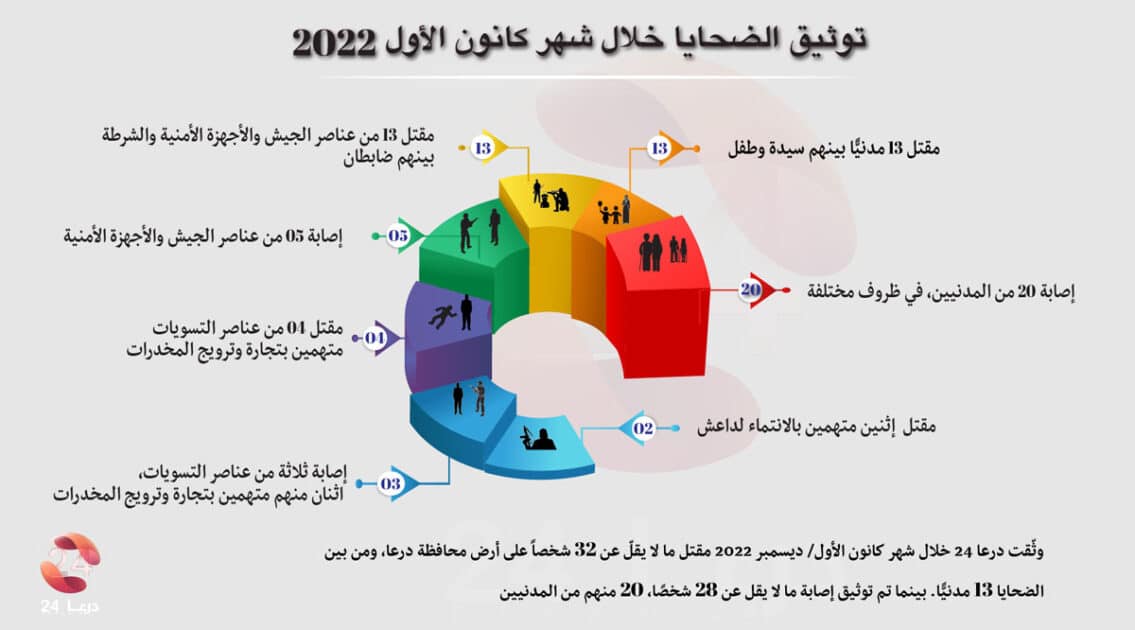 توثيق الانتهاكات والأحداث الأمنية خلال شهر كانون الأول 2022 في محافظة درعا 48 توثيق الانتهاكات خلال شهر كانون الأول 2022