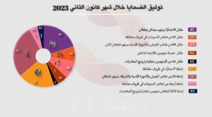 توثيق الانتهاكات والأحداث الأمنية خلال شهر كانون الثاني 2023 في محافظة درعا
