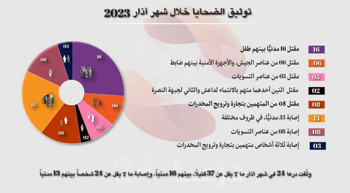 توثيق الانتهاكات والأحداث الأمنية خلال شهر آذار 2023 في محافظة درعا 50 توثيق الانتهاكات والأحداث الأمنية خلال شهر آذار 2023 في محافظة درعا