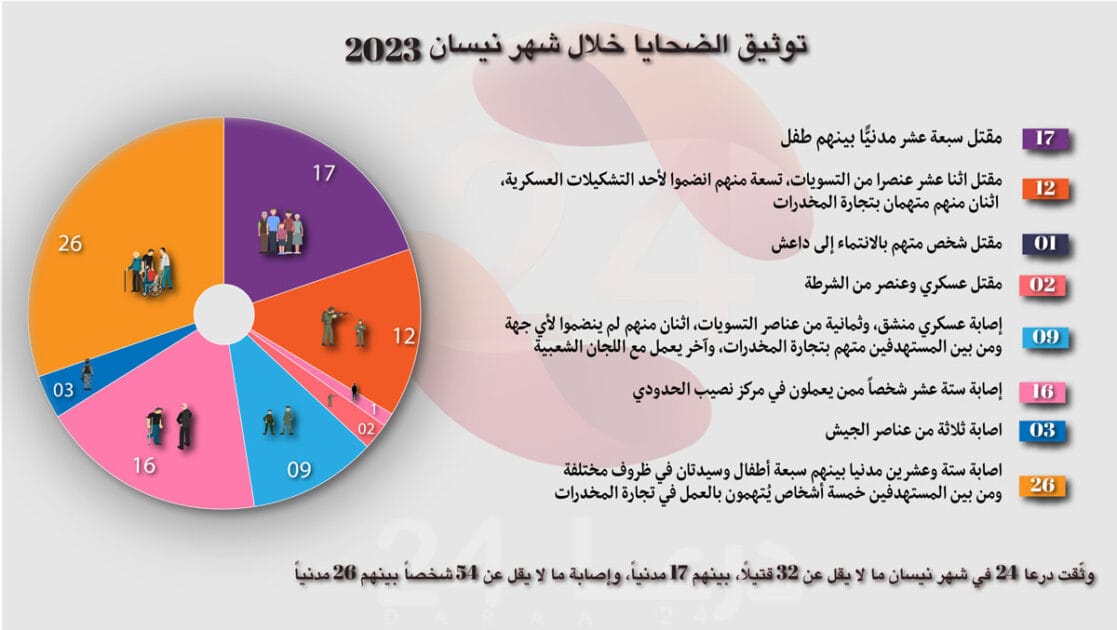 توثيق الانتهاكات والأحداث الأمنية خلال شهر نيسان 2023 في محافظة درعا 48 توثيق الانتهاكات خلال شهر نيسان: أبريل لعام 2023