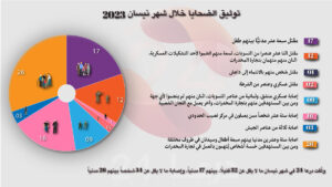 توثيق الانتهاكات والأحداث الأمنية خلال شهر نيسان 2023 في محافظة درعا