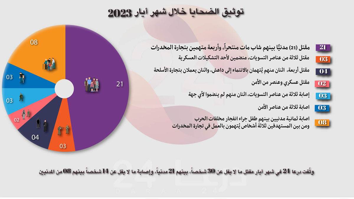 توثيق الانتهاكات والأحداث الأمنية خلال شهر أيار 2023 في محافظة درعا