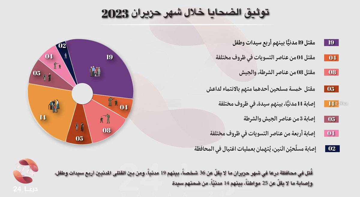 توثيق الانتهاكات والضحايا في محافظة درعا خلال شهر حزيران 2023