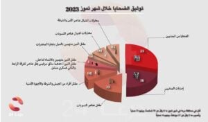 توثيق الانتهاكات والأحداث الأمنية خلال شهر تموز 2023 في محافظة درعا