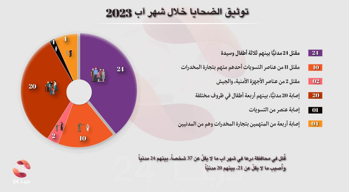 توثيق الانتهاكات والأحداث الأمنية خلال شهر آب 2023 في محافظة درعا