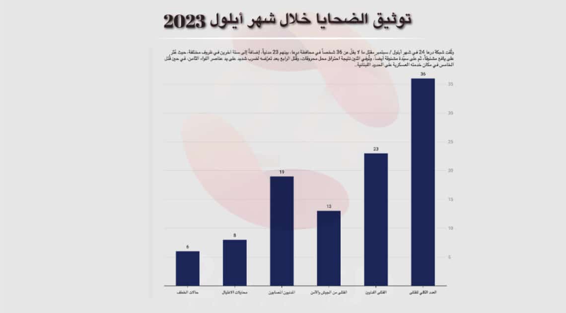 توثيق الانتهاكات والأحداث الأمنية خلال شهر أيلول 2023 في محافظة درعا 47 توثيق الانتهاكات خلال شهر أيلول لعام 2023